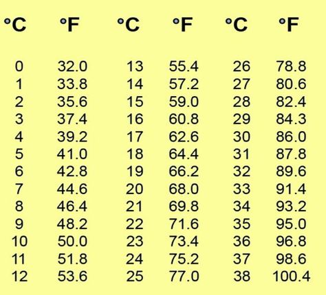 The degree Celsius (symbol: °C) is a unit of temperature approved for use with the SI. Description from askpins.com. I searched for this on bing.com/images Convert Celcius To Fahrenheit, Farenheit Vs Celsius, Centigrade To Farenheit, Celcius Farenheit Conversion, Celsius To Farenheit Conversion, Farenheight To Celsius, Temperature Conversion Chart, Measurement Conversion Chart, Metric Conversion Chart