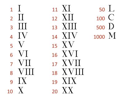 Roman numerals Roman Numeral Font, Roman Numeral Date Tattoo, Roman Numerals Chart, Roman Numbers Tattoo, Cursive Numbers, Roman Numeral Numbers, Number Tattoo Fonts, Roman Numerals Dates, Tattoo Fonts Cursive