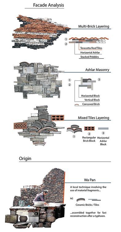 (Khim) Khim Pisessith - The facade analysis of Ningbo Historic Museum, categorizing via different types of materials layering Facade Analysis, Brick Ceramic Tile, Wang Shu, Architecture Facade, Renovation Architecture, Brick Architecture, Arch Design, Modern Chinese, Trondheim