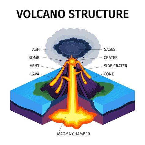 Volcano Drawing, Geography Vocabulary, Magma Chamber, Gta Funny, Food Web Design, Certificate Format, Volcanic Mountains, Minimalist Poster Design, Nurse Study