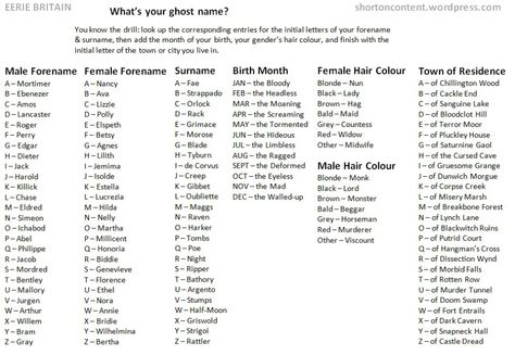 Could be interesting for character jumpstarts. Last Name Ideas, Fantasy Male Names, What Is Ghosting, Ghost Letters, Friends Workout, Alternative Names, Old Memes, Name Generator, Name Ideas