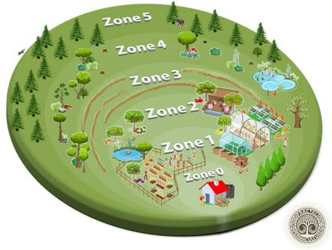 Homestead Layout, Sivananda Yoga, Farm Plans, Farm Layout, Homestead Farm, Permaculture Design, Permaculture Gardening, Zone 5, Food Forest