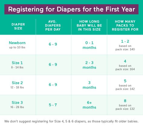 How Many Diapers Do I Need? Diaper Size Chart, Diaper Chart, Cloth Diapering Newborn, Baby Checklist, Baby Facts, Baby Prep, Baby Advice, Preparing For Baby, Before Baby