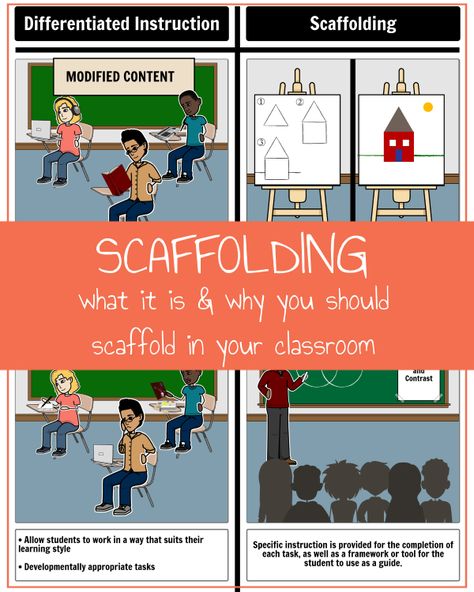 Help your students by scaffolding assignments and creating frameworks in which they can all succeed. Find information & questions to ask yourself so you can start scaffolding in your classroom! Scaffolding In Education, Vygotsky Theory, Differentiation Strategies, Classroom Library Organization, Differentiated Learning, Library Organization, Teaching Special Education, Questions To Ask Yourself, Special Education Resources