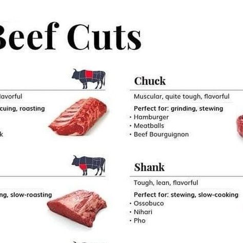 Marcelo Mintz on Instagram: "Beef Cuts #food #food pork #foodie #instafood #foodstagram #foodphotography #foodblogger #foodlover #foodgasm #foodpics #foodies #foodpic #foods #foodgram #foodiesofinstagram #foodphotograph #foodgeek" Hamburger Meatballs, Cuts Of Beef, Side Dishes For Bbq, Food Charts, Beef Cuts, Cooking Method, Cooking Techniques, Meat Dishes, Cooking Meat