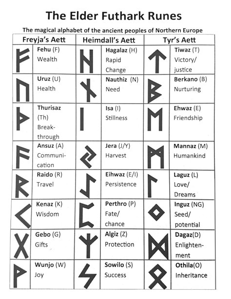 How To Make Your Own Runes, Elder Futhark Runes Meanings, Futhark Runes Meanings, Wood Runes, Germanic Runes, Norse Thor, Rune Symbols And Meanings, Runes Norse, Viking Symbols And Meanings