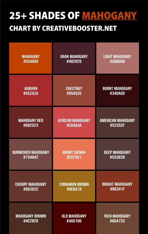 If the wild world of color were a party, the shades of mahogany color would be that fascinating guest who's lived a hundred lives and has an engaging story to tell for each one. From the robustly rich Dark Mahogany to the whimsical Young Mahogany, they each have a personality and tale to unfold. Ever wondered what Cherry Mahogany tastes like? Me neither, but it sure sounds delicious! Shades Of Maroon Color Schemes, Red And Brown Outfit Color Combos, Mahogany Outfit, Mahogany Color Palette, Scrivener Themes, Mahogany Colour, Color Names Chart, Colorful Aura, Paint Color Combos