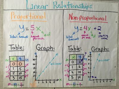 ★ Rockstar Math Teacher ★ My Linear Relationships Color-coded Wall Charts Linear Relationships, Relationship Worksheets, High School Math Classroom, Proportional Relationships, Middle School Math Teacher, Math Charts, Math Anchor Charts, Maths Algebra, Math Notes