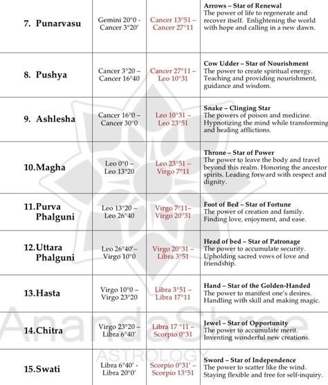 27 Nakshatras Chart, Ancient Zodiac, Vedic Astrology Cheat Sheet, Vedic Hindu Cosmology, Vedic Astrology Charts, Vedic Astrology Nakshatras, Astrology Dates, Jyotish Astrology Hindi, Sidereal Astrology