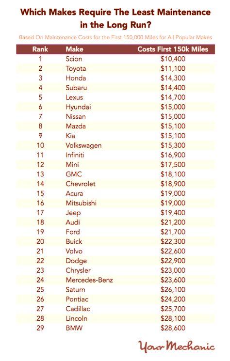 Total Cost of Vehicle Ownership per Brand Rental Business, Tree Tree, Car Sales, Types Of Vehicle, Car Personalization, Car Mechanic, Oil Change, Car Maintenance, Car Manufacturers