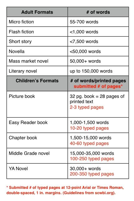 word count chart (I made myself!!) for various genres Word Count For Books, Word Count, Novel Genres, Writing Planning, Writer Tips, Writers Notebook, Writing Short Stories, Writing Therapy, Words Prints