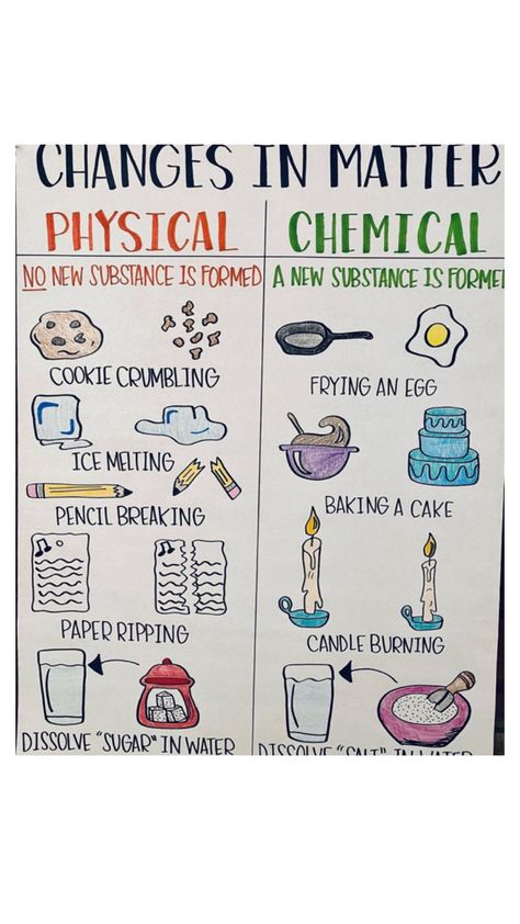 Changing States Of Matter Anchor Chart, Changes In Matter Anchor Chart, Sink Or Float Anchor Chart, Science Poster Making Ideas, Element Project Ideas, States Of Matter Notes, States Of Matter Poster, States Of Matter Anchor Chart, Physical Vs Chemical Change