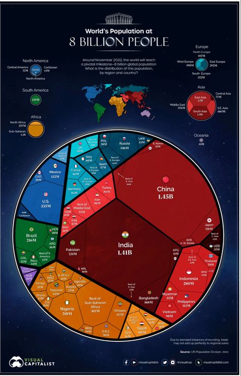 Data Visualization Examples, 8 Billion People, North Europe, Global Population, World Population, E Mc2, Clash Of Clans, Data Visualization, Big Data