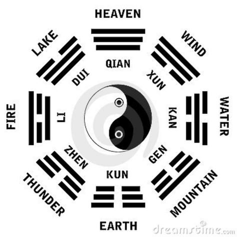 The Taoist I Ching Aesthetic Hinduism, Bagua Map, Yin Yang Art, I Ching, Qi Gong, Journey To The West, Ying Yang, Human Mind, Human Design