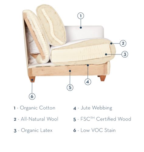 what’s in your sofa? — bound collaborative Slipcovered Bed, Louis Sofa, Building Furniture, Sustainable Furniture, Free Baby Stuff, Sofas And Chairs, Apartment Living, Sofa Design, Furniture Making