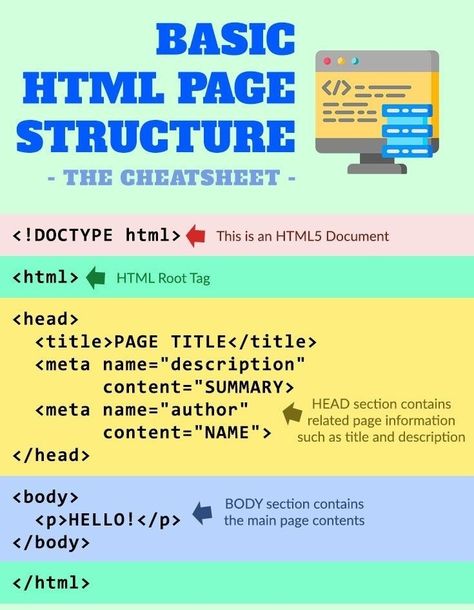 Cybersecurity Infographic, Html Structure, Best Hacking Tools, Learn Html And Css, Basic Computer Programming, Coding Lessons, Computer Science Programming, Web Development Programming, Css Tutorial