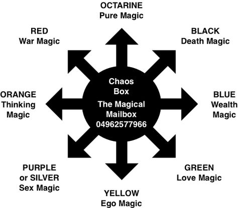 Rituals and Spell Objectives and Design in Eight Magics - Chaos Magick - Hermetic Library Chaos Magick Tattoo, Symbols Of Chaos, Chaos Magic Art, Chaos Witchcraft Spells, Chaos Tattoo Symbol, Chaos Symbol Tattoo, Chaos Magick Spells, Chaos Magick Symbols, Chaos Magic Aesthetic