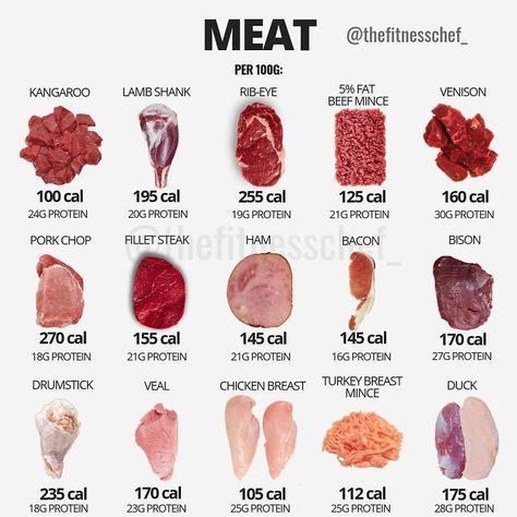 40 Food Charts People Shared Online That May Change The Way You View Some Foods Meat Calories, Meat Chart, Ornish Diet, Food Calories List, Food Calorie Chart, Calorie Chart, Muscle Diet, Protein Meats, Meat Eater