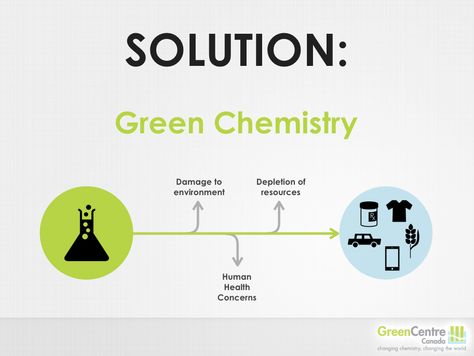 Green Chemistry is the solution Chemistry Poster Design, Chemistry Poster, Environmental Chemistry, Chemistry Posters, Poster Green, Green Chemistry, Chemistry, Poster Design, Human