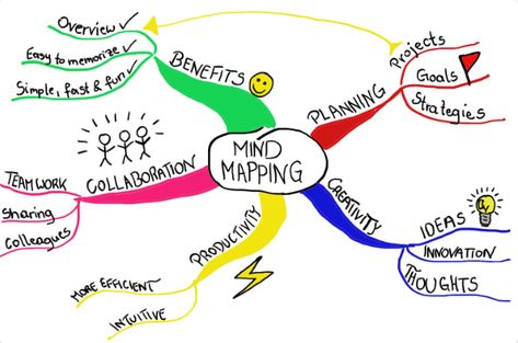 Mapping Techniques, Mind Map Examples, Mind Maps, Mind Map, Study Notes, The Common, Teamwork, How To Memorize Things, Mindfulness