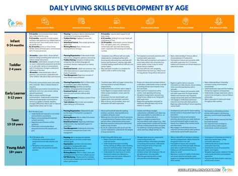 Daily Living Skills Development By Age Life Skills By Age, Skills By Age, Daily Living Skills, Fetal Alcohol Spectrum Disorder, Fetal Alcohol, Medical Student Motivation, Executive Functioning Skills, Classroom Makeover, Living Skills