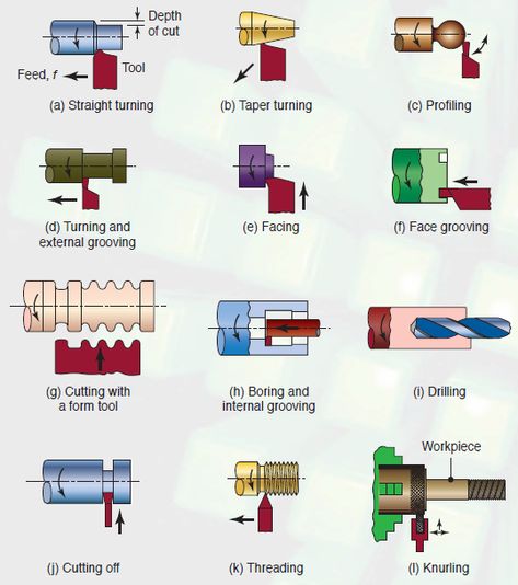 Various operations on lathe - Mechanics Educational Materials Lathe Machine Parts, Metal Lathe Projects, Metal Lathe Tools, Machine Shop Projects, Cnc Machinist, Diy Lathe, Cnc Programming, Machinist Tools, Wood Turning Lathe