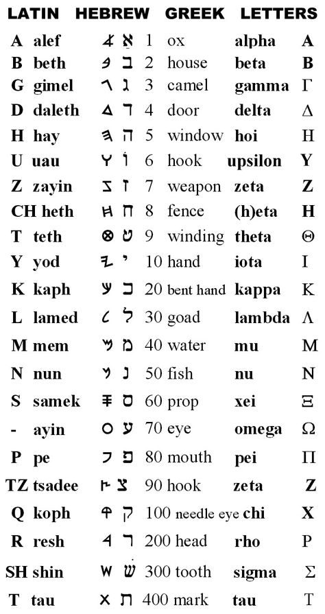 Interpretation Of Hebrew Poetry - II Timothy 3:16 Ancient Hebrew Alphabet, Learn Hebrew Alphabet, Hebrew Language Learning, Hebrew Language Words, Kartu Tarot, Hebrew Vocabulary, Paleo Hebrew, Starověký Egypt, Ancient Alphabets