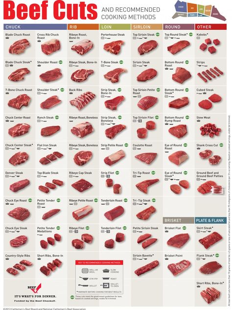 beef chart cuts Beef Cuts Chart, Chef Cooking, Food Charts, Food Info, Beef Cuts, Cooking Basics, Carne Asada, Meat Cuts, Food Facts