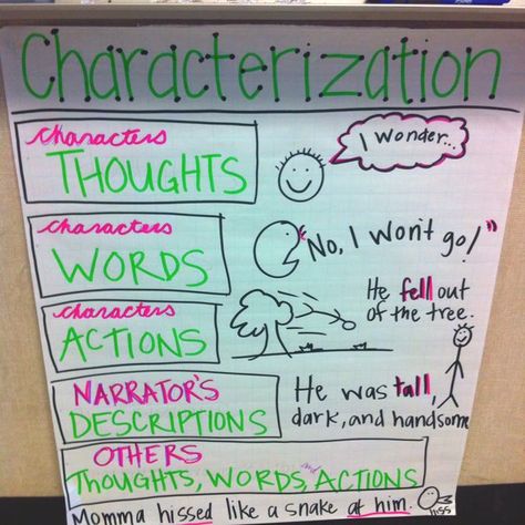 Characterization anchor chart. Could definitely use this for teaching this year! Characterization Anchor Chart, School Anchor Charts, Character Anchor Chart, Middle School Anchor Charts, Fiction Anchor Chart, Classroom Anchor Charts, Reading Anchor Charts, Middle School Language Arts, Third Grade Reading