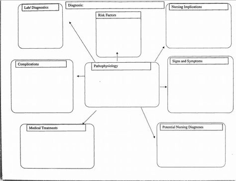 How do nursing students study? ‪#‎AspenU‬ ‪#‎NursingStudent‬ ‪#‎studymode‬ Med Surg Study Template, Concept Maps Nursing Student Template, Concept Map Nursing Template, Med Surg Nursing Study Template, Nursing Concept Map Template, Concept Map Nursing, Nursing Concept Map, Concept Map Template, Study Guide Template