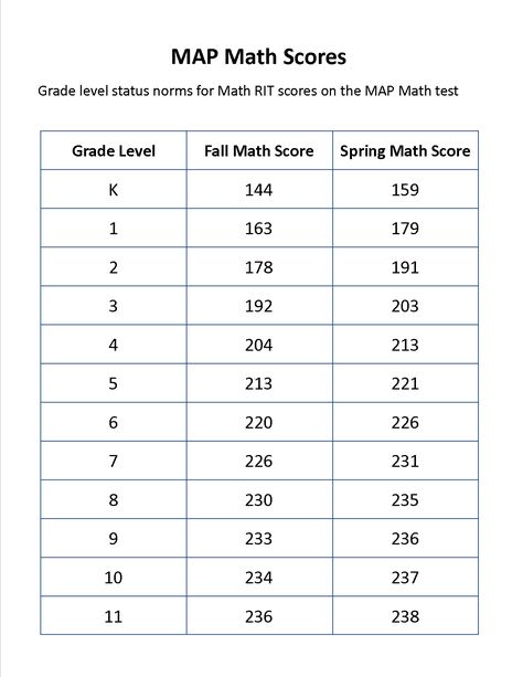 Grade level conversion chart for NWEA Map Math RIT scores for fall and spring.  These are the "norms" for the grade level (the mean score). Nwea Map Practice First Grade, Nwea Map Practice, Classroom Data Wall, Nwea Map Testing, Data Walls, Small Moment Writing, Map Testing, Nwea Map, Data Folders