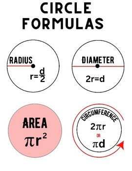 This is a simple visual support to help your students remember radius, diameter, area and circumference.You can print this as an individual page for students to reference, or print it as a poster and use it as an anchor chart in the classroom. Radius Of A Circle, Area And Circumference Of Circles, Math Tips, Teaching Math Strategies, School Study Ideas, Learning Mathematics, High School Life Hacks, Math Tutorials, Study Flashcards