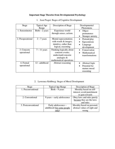 Nce Study, Lcsw Exam Prep, Lcsw Exam, Psychosocial Development, Psychology Infographic, Social Work Exam, Erik Erikson, Ap Psychology, Psychology Notes