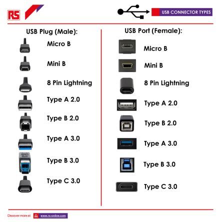 male female usb connector types Type Chart, Learn Computer Science, Learn Computer Coding, Electrical Circuit Diagram, Computer Basic, Iphone Life Hacks, Computer Basics, Camera Shop, Type 4