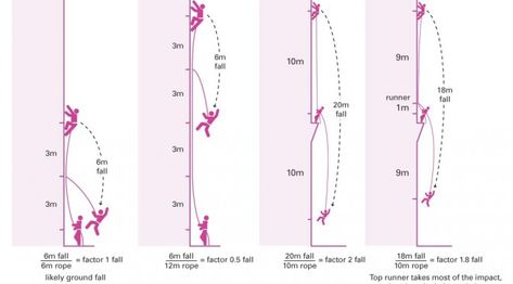 Lead Climbing Fall Factors - How To Climb Harder Types Of Forces, Lead Climbing, Rock Climbing, Climbing, Coaching, Camping, Health, Art