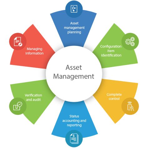 ITAM Asset Mapping Community, Time Is Your Most Valuable Asset, It Asset Management, Asset Management Dashboard, Asset Allocation Investing, Global Positioning System, Risk Analysis, Internal Audit, Graphic Design Assets