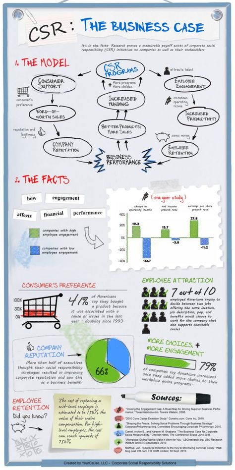 Learning Pit, Startup Infographic, Sustainable Marketing, Business Hacks, Project Portfolio, Social Entrepreneurship, Business Performance, Corporate Social Responsibility, Green Business