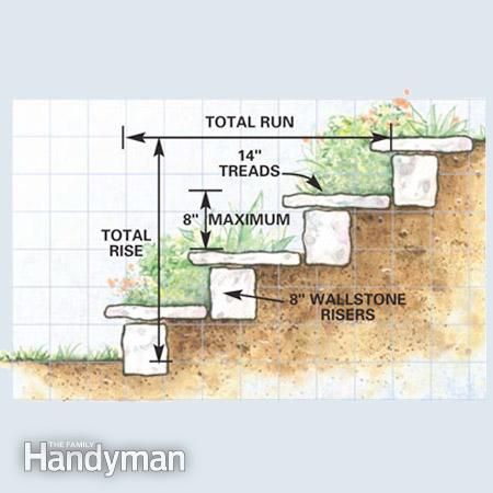 Hillside Steps | How to Build a Garden Path | The Family Handyman Hillside Steps, Sloped Backyard Landscaping, Build A Garden, Landscape Stairs, Landscape Steps, Landscaping On A Hill, Sloped Yard, Hillside Garden, Sloped Backyard