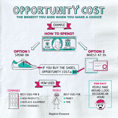 As a result of choosing one option over another, you create an opportunity cost (also called an implicit cost). Intangibles like time with friends and family and tangible trade-offs like money come into play. Opportunity Cost Quotes, Eco Exhibition, Finance Notes, Napkin Finance, Microeconomics Study, Learn Economics, Teaching Economics, Learn Accounting, Economics Notes