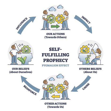 Self-Fulfilling Prophecy and The Pygmalion Effect | Simply Psychology Pygmalion Effect, Change Management Models, Maslow's Hierarchy Of Needs, Types Of Intelligence, Learned Behaviors, Self Fulfilling Prophecy, Brain Science, Clinical Psychology, Harvard Medical School