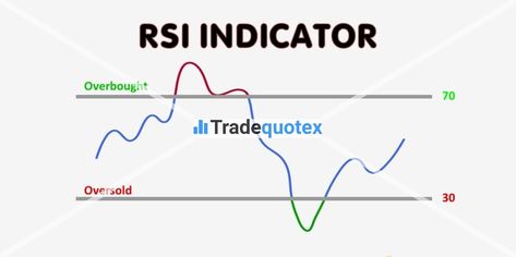 Unlock the potential of the Relative Strength Index (RSI) in your Forex trading journey. Learn to choose timeframes, read overbought and oversold levels (70 and 30), spot trend changes, interpret crossings of the 50 level, combine RSI with other indicators, manage risks, test your strategy with historical data, and keep evolving your trading skills. RSI is a powerful tool when part of a broader strategy. #ForexTrading #RSI #TradingTips 📚💼🌐 Rsi Trading Strategy, Forex Trading Indicators, Forex Fundamental Analysis, Relative Strength Index, Macd & Rsi Trading Strategy, Tradingview Best Indicator, Forex Trading