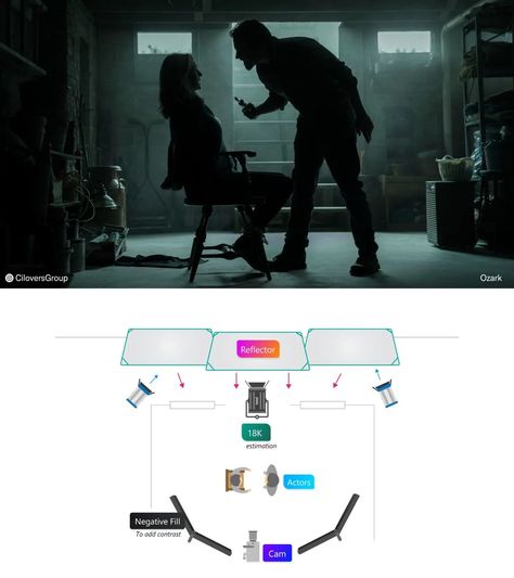 Lighting In Cinematography, Kuleshov Effect, Lighting Setup Cinematography, Cinematic Lighting Setup, Cinematic Video Ideas, Dark Cinematography, Cinematography Techniques, Film Set Design, Lighting Cinematography