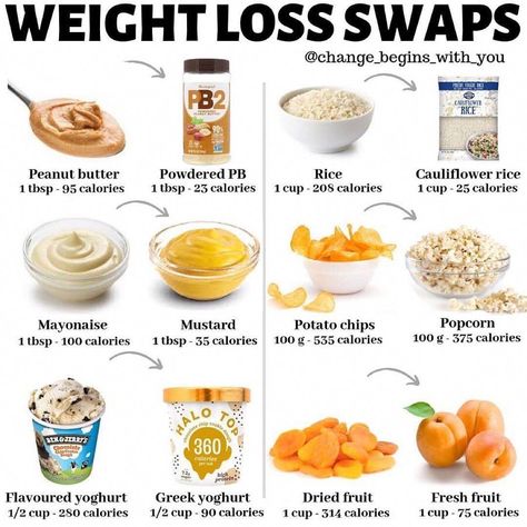 Calorie Chart, Healthy Food Swaps, Insulin Sensitivity, Food Swaps, Guilt Free Snacks, Fiber Supplements, Food Motivation, Food Swap, Healthy Instant Pot Recipes