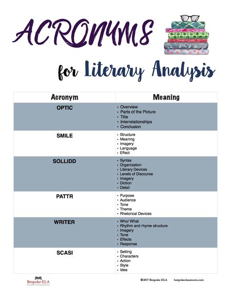 When I set out to write the blog article for this week, I didn’t intend on  writing about the various acronyms for literary analysis.  In fact, I  didn’t realize there were quite so many acronyms out there... Intermediate Reading, Rhetorical Analysis Essay, Literary Analysis Essay, Class Discussion, Rhetorical Analysis, Analysis Essay, The Writing Process, Best Essay Writing Service, Critical Essay