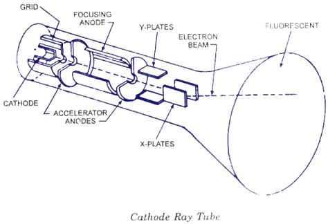 CATHOD RAY TUBE (CRT) X Ray Tube, Radiology Schools, Technology Diy, Alternating Current, Geography For Kids, Electronics Basics, First Job, Electrical Engineering, X Ray