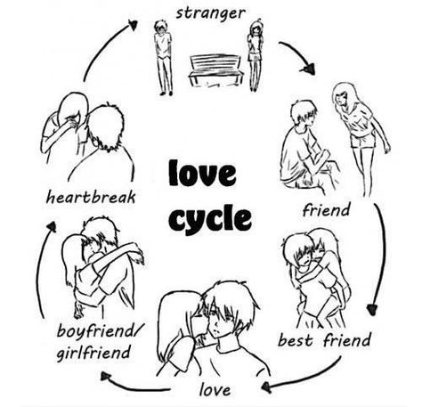 this is how love works now days Love Cycle, Boyfriend Best Friend, Love Breakup, Funny Cartoons Jokes, Best Friend Love, Boy Quotes, Chuck Norris, Breakup Quotes, Cartoon Jokes