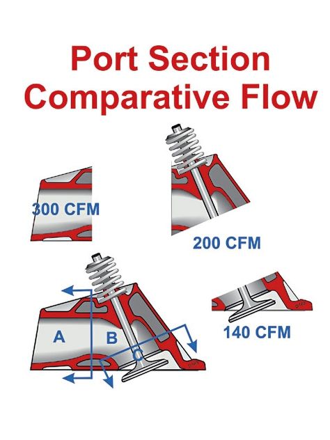 Cylinder Head Porting - Head Porting Basics Chevy Ls Engine, Engine Building, Wooden Speed Boats, Mechanic Engineering, Chevy Motors, Vw Engine, Car Head, Automotive Mechanic, Combustion Chamber