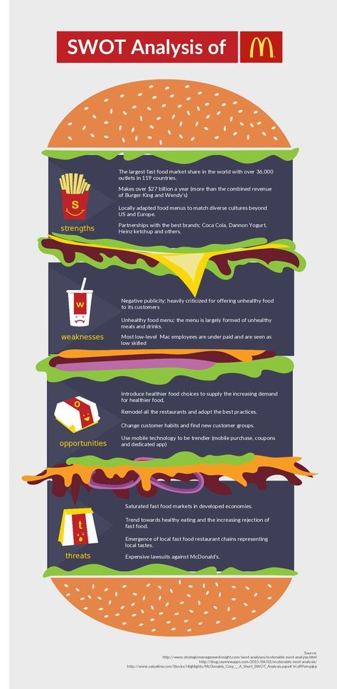 SWOT Analysis of MacDonald. McDonald More Swot Analysis Examples Business, Pestel Analysis Design, Swot Analysis Examples, Blog Examples, Templates For Powerpoint, Swot Analysis Template, Business Management Degree, Marketing Analysis, Digital Communication