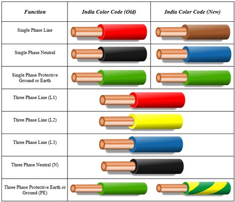 Electrical Wiring Color Codes Electrical Wiring Colours, Magic Tattoo Ideas, Basic Electrical Wiring, Birth Colors, Home Electrical Wiring, Shingle Colors, Electronics Basics, House Wiring, Magic Tattoo