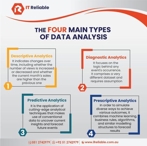 Data Analysis Portfolio, Data Analysis Project Ideas, Data Analysis Design, Data Analytics Infographic, Business Analyst Tools, Data Analysis Activities, Management Notes, Data Patterns, Master Data Management